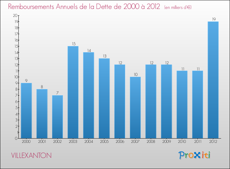 Evolution de l'annuité de la dette pour la commune de VILLEXANTON de 2000 à 2012 Annuités de la dette pour VILLEXANTON de 2000 à 2012