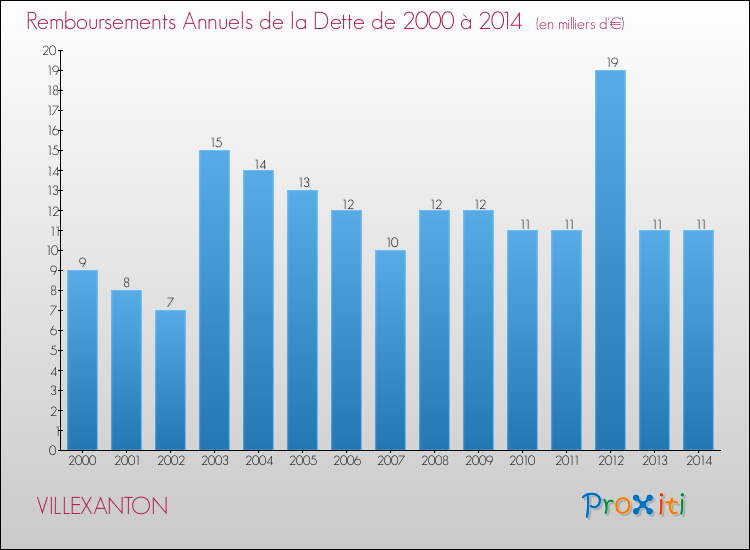 Evolution de l'annuité de la dette pour la commune de VILLEXANTON de 2000 à 2014 Annuités de la dette pour VILLEXANTON de 2000 à 2014