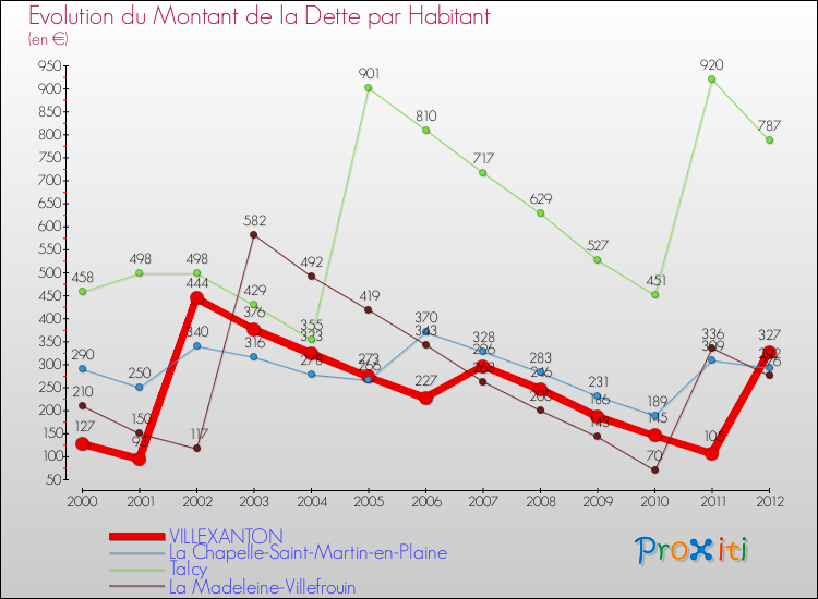 Evolution de la dette par habitant pour la commune de VILLEXANTON et les communes proches de 2000 à 2012 Comparaison de la dette par habitant pour VILLEXANTON et les communes voisines de 2000 à 2012