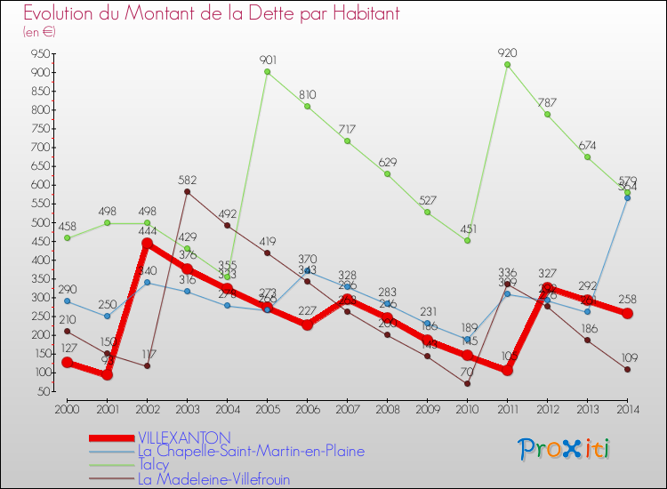 Evolution de la dette par habitant pour la commune de VILLEXANTON et les communes proches de 2000 à 2014 Comparaison de la dette par habitant pour VILLEXANTON et les communes voisines de 2000 à 2014