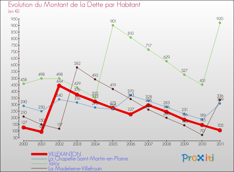 Evolution de la dette par habitant pour la commune de VILLEXANTON et les communes proches Comparaison de la dette par habitant pour VILLEXANTON et les communes voisines