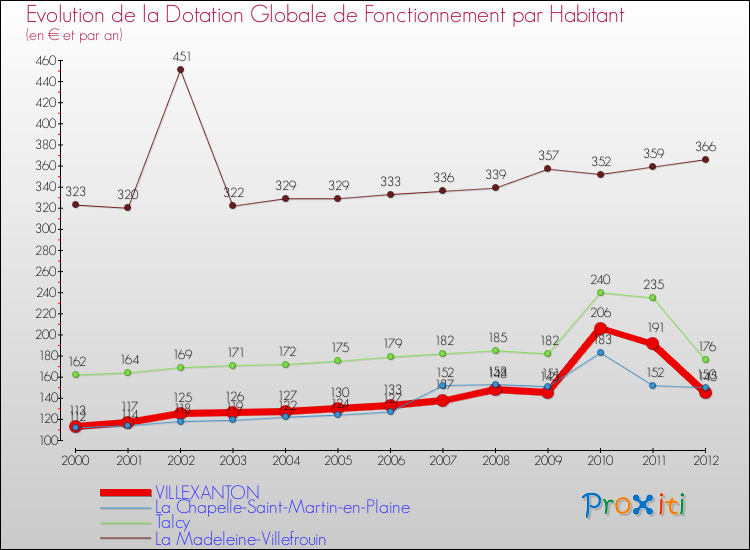 Evolution et montant de la dotation globale de fonctionnement par Habitant pour VILLEXANTON et les communes proches Comparaison des dotations globales de fonctionnement par habitant pour VILLEXANTON et les communes voisines