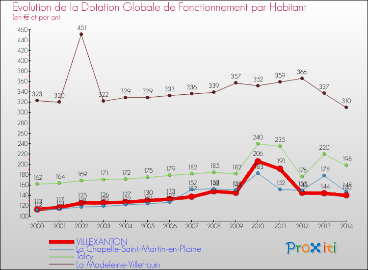 Evolution et montant de la dotation globale de fonctionnement par Habitant pour VILLEXANTON et les communes proches de 2000 à 2014. Comparaison des dotations globales de fonctionnement par habitant pour VILLEXANTON et les communes voisines de 2000 à 2014.