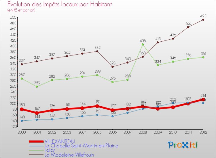 Evolution et montant des impôts locaux par Habitant pour VILLEXANTON et les communes proches Comparaison des impôts locaux par habitant pour VILLEXANTON et les communes voisines