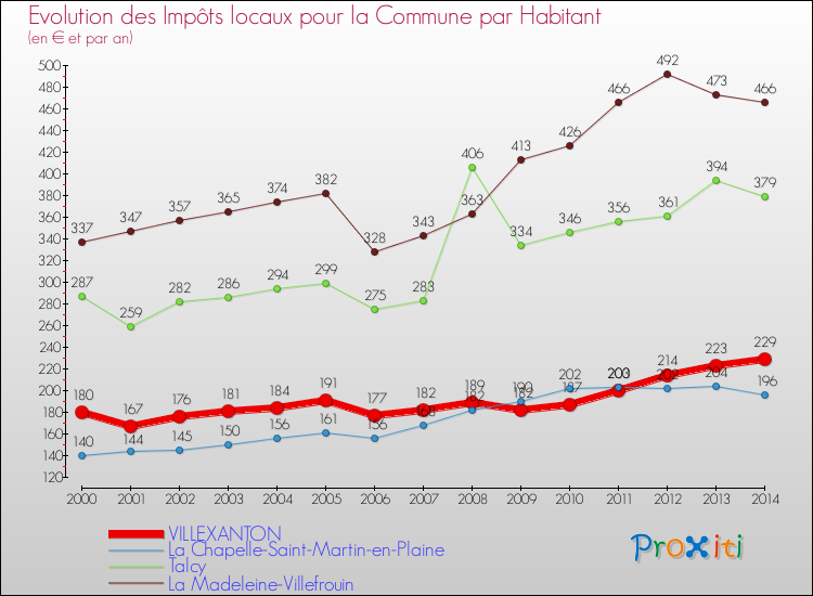 Evolution et montant des impôts locaux par Habitant pour VILLEXANTON et les communes proches de 2000 à 2014 Comparaison des impôts locaux par habitant pour VILLEXANTON et les communes voisines de 2000 à 2014