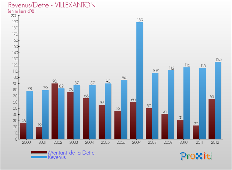 Evolution comparée de la dette et des revenus pour la commune de VILLEXANTON de 2000 à 2012 Comparaison de la dette et des revenus pour VILLEXANTON de 2000 à 2012