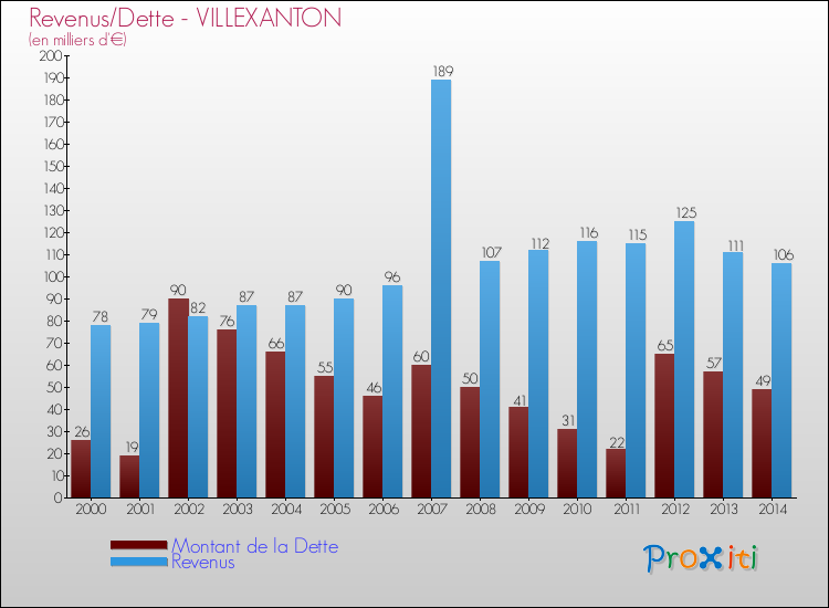 Evolution comparée de la dette et des revenus pour la commune de VILLEXANTON de 2000 à 2014 Comparaison de la dette et des revenus pour VILLEXANTON de 2000 à 2014