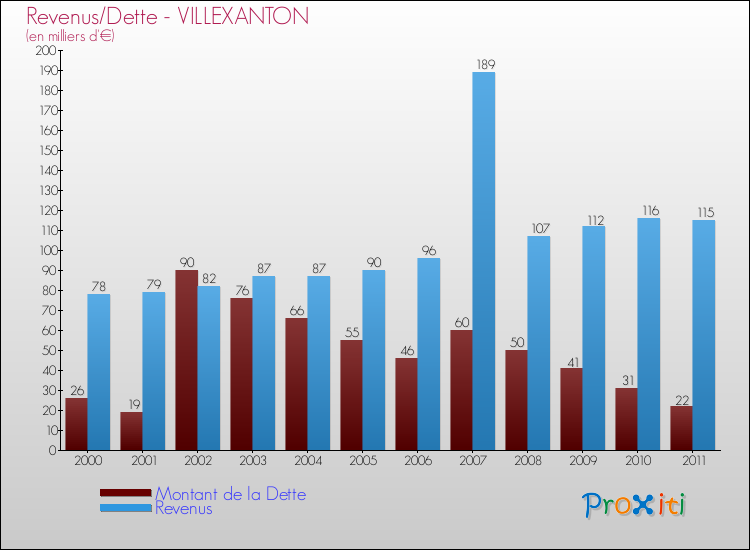 Evolution comparée de la dette et des revenus pour la commune de VILLEXANTON de 2000 à 2011 Comparaison de la dette et des revenus pour VILLEXANTON de 2000 à 2011