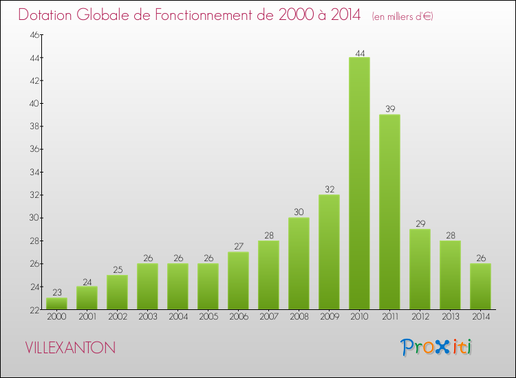 Evolution du montant de la Dotation Globale de Fonctionnement pour la commune de VILLEXANTON de 2000 à 2014 Evolution du montant de la Dotation Globale de Fonctionnement pour VILLEXANTON de 2000 à 2014
