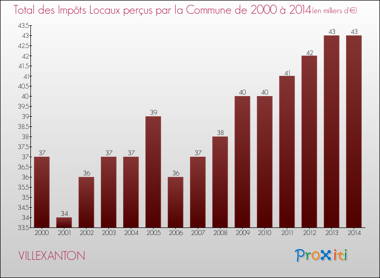 Evolution des Impôts Locaux pour la commune de VILLEXANTON de 2000 à 2014 Evolution des Impôts Locaux pour VILLEXANTON de 2000 à 2014