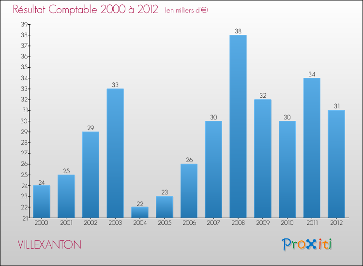 Evolution du résultat comptable pour la commune de VILLEXANTON de 2000 à 2012 Evolution du résultat comptable pour VILLEXANTON de 2000 à 2012
