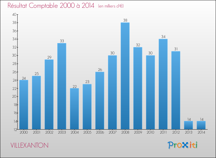 Evolution du résultat comptable pour la commune de VILLEXANTON de 2000 à 2014 Evolution du résultat comptable pour VILLEXANTON de 2000 à 2014