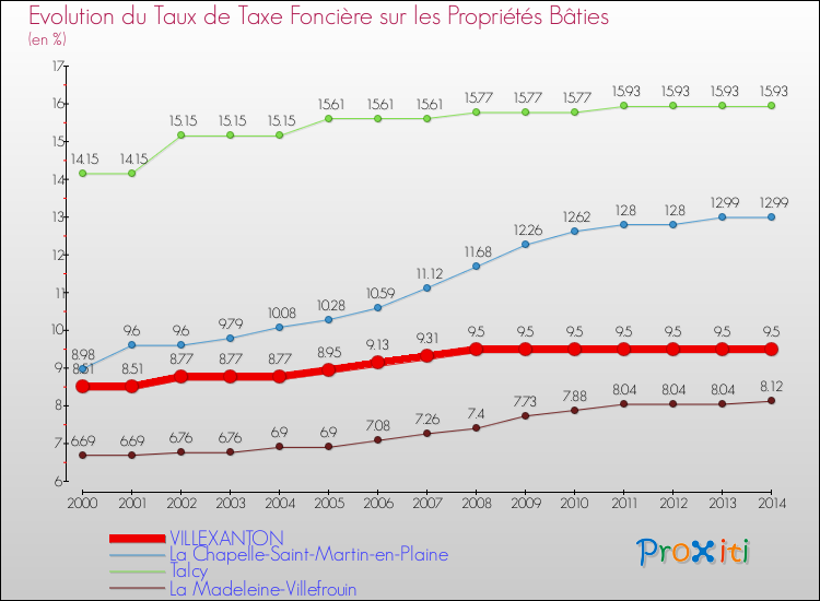 Evolution du taux de la taxe foncière sur le bati pour VILLEXANTON et les communes proches de 2000 à 2014 Comparaison des taux de taxe foncière sur le bati pour VILLEXANTON et les communes voisines de 2000 à 2014