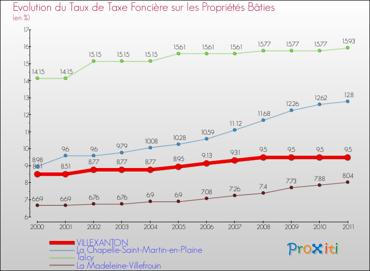 Evolution du taux de la taxe foncière sur le bati pour VILLEXANTON et les communes proches Comparaison des taux de taxe foncière sur le bati pour VILLEXANTON et les communes voisines
