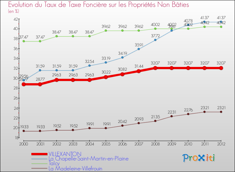 Evolution du taux de la taxe foncière sur les immeubles et terrains non batis pour VILLEXANTON et les communes proches de 2000 à 2012 Comparaison des taux de la taxe foncière sur les immeubles et terrains non batis pour VILLEXANTON et les communes voisines de 2000 à 2012
