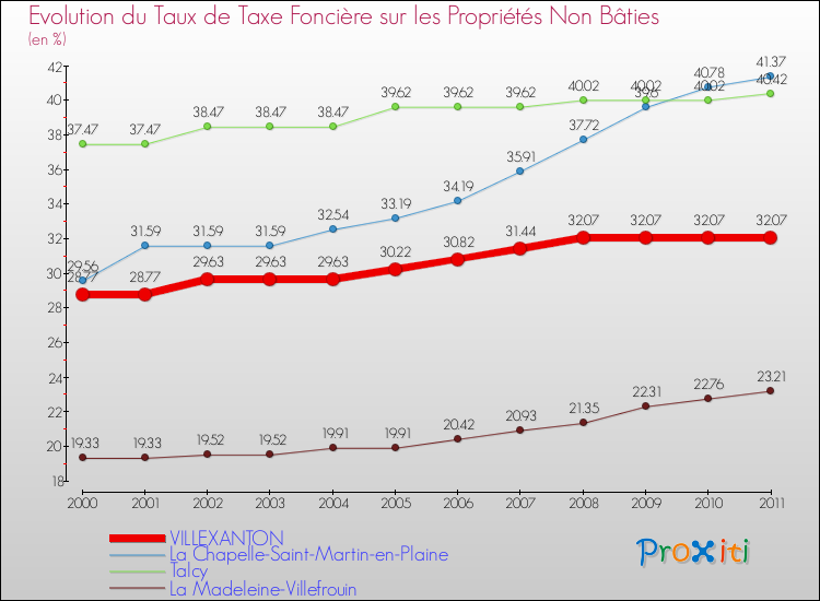 Evolution du taux de la taxe foncière sur les immeubles et terrains non batis pour VILLEXANTON et les communes proches Comparaison des taux de la taxe foncière sur les immeubles et terrains non batis pour VILLEXANTON et les communes voisines