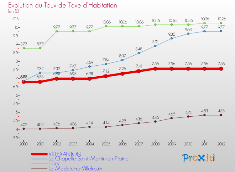 Evolution du taux de la taxe d'habitation pour VILLEXANTON et les communes proches Comparaison des taux de la taxe d'habitation pour VILLEXANTON et les communes voisines