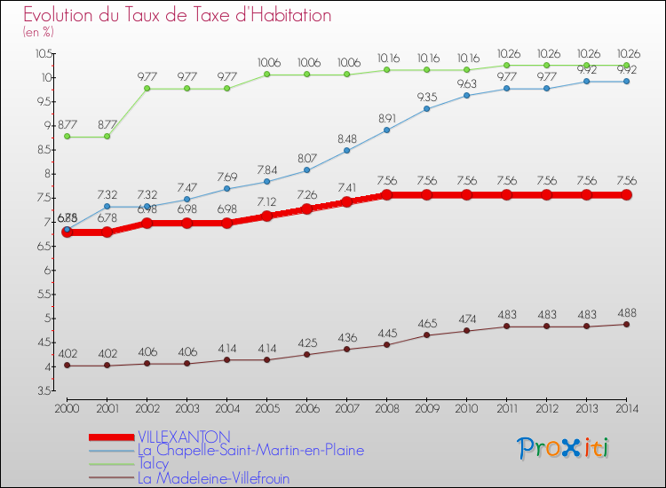 Evolution du taux de la taxe d'habitation pour VILLEXANTON et les communes proches de 2000 à 2014 Comparaison des taux de la taxe d'habitation pour VILLEXANTON et les communes voisines de 2000 à 2014