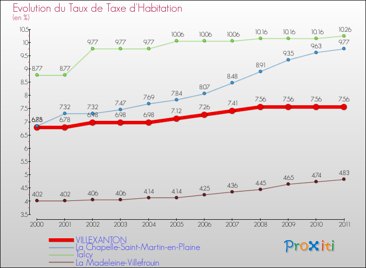 Evolution du taux de la taxe d'habitation pour VILLEXANTON et les communes proches Comparaison des taux de la taxe d'habitation pour VILLEXANTON et les communes voisines