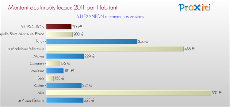 Montant des impôts locaux par Habitant pour VILLEXANTON et les communes proches Comparaison des impôts locaux par habitant pour VILLEXANTON et les communes voisines