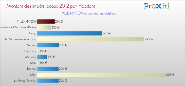 Montant des impôts locaux par Habitant pour VILLEXANTON et les communes proches Comparaison des impôts locaux par habitant pour VILLEXANTON et les communes voisines