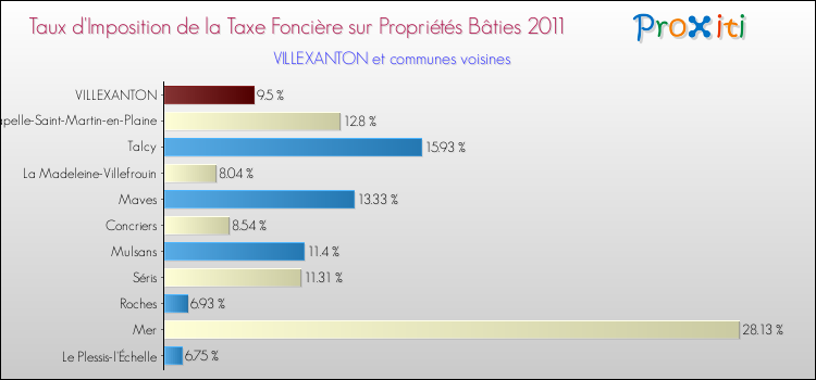 Taux d'imposition de la taxe foncière sur le bati 2011 pour VILLEXANTON et les communes proches Comparaison des taux d'imposition de la taxe foncière sur le bati 2011 pour VILLEXANTON et les communes voisines
