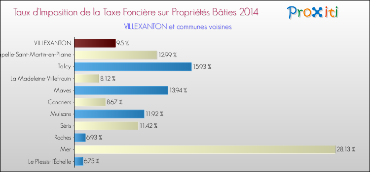 Taux d'imposition de la taxe foncière sur le bati 2014 pour VILLEXANTON et les communes proches Comparaison des taux d'imposition de la taxe foncière sur le bati 2014 pour VILLEXANTON et les communes voisines
