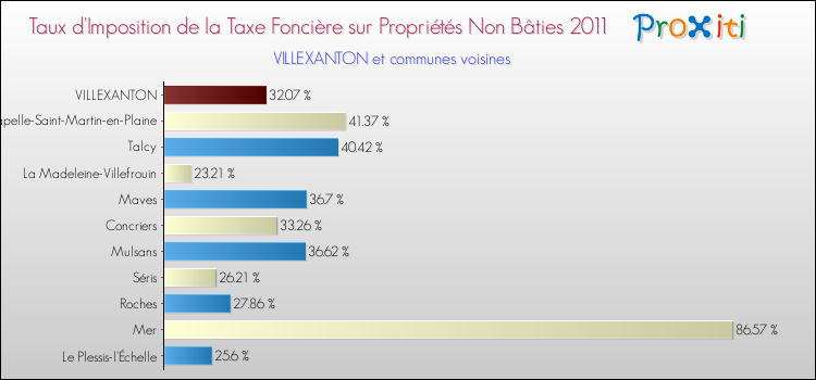 Taux d'imposition de la taxe foncière sur les immeubles et terrains non batis 2011 pour VILLEXANTON et les communes proches Comparaison des taux d'imposition de la taxe foncière sur les immeubles et terrains non batis 2011 pour VILLEXANTON et les communes voisines