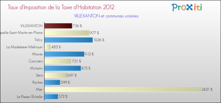 Taux d'imposition de la taxe d'habitation 2012 pour VILLEXANTON et les communes proches Comparaison des taux d'imposition de la taxe d'habitation 2012 pour VILLEXANTON et les communes voisines
