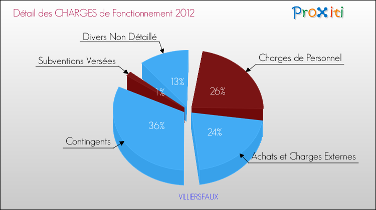 Décomposition des Charges de Fonctionnement 2012 de la commune de VILLIERSFAUX Charges de Fonctionnement 2012 pour la commune de VILLIERSFAUX