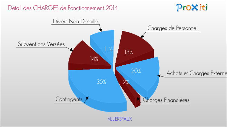 Décomposition des Charges de Fonctionnement 2014 de la commune de VILLIERSFAUX Charges de Fonctionnement 2014 pour la commune de VILLIERSFAUX