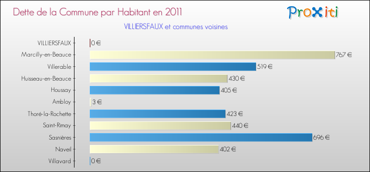 Dette par habitant de la commune en 2011 pour VILLIERSFAUX et les communes proches Comparaison de la dette par habitant de la commune en 2011 pour VILLIERSFAUX et les communes voisines