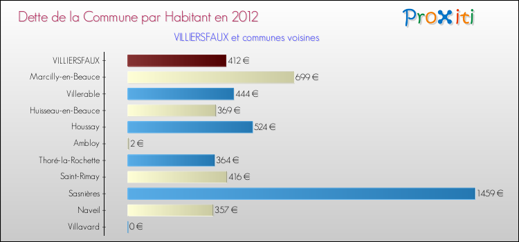 Dette par habitant de la commune en 2012 pour VILLIERSFAUX et les communes proches Comparaison de la dette par habitant de la commune en 2012 pour VILLIERSFAUX et les communes voisines