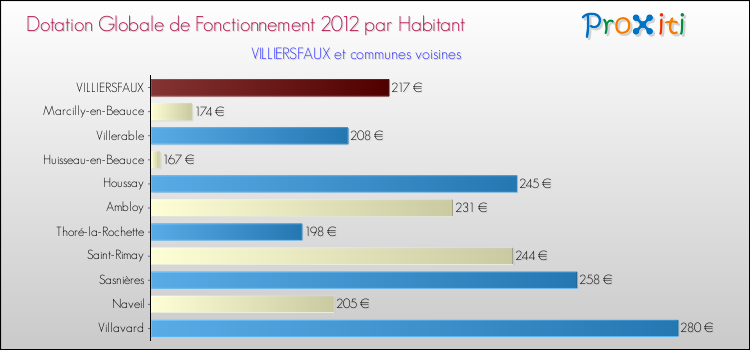 Montant des dotations globales de fonctionnement DGF par Habitant pour VILLIERSFAUX et les communes proches Comparaison des des dotations globales de fonctionnement DGF par habitant pour VILLIERSFAUX et les communes voisines
