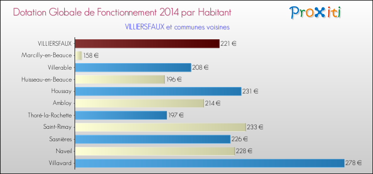Montant des dotations globales de fonctionnement DGF par Habitant pour VILLIERSFAUX et les communes proches en 2014. Comparaison des des dotations globales de fonctionnement DGF par habitant pour VILLIERSFAUX et les communes voisines en 2014.