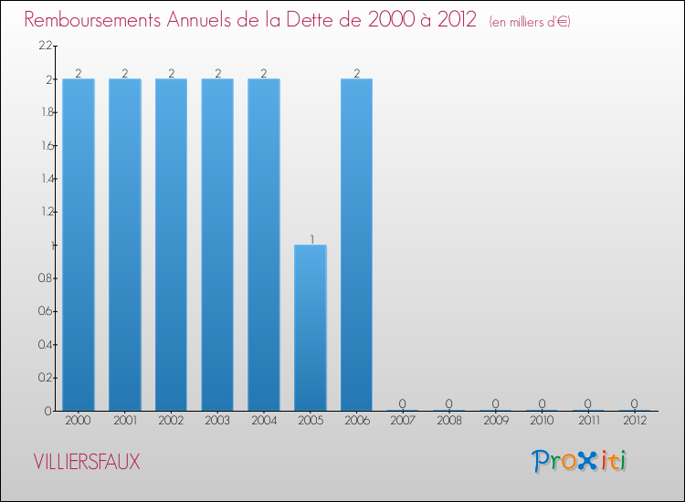 Evolution de l'annuité de la dette pour la commune de VILLIERSFAUX de 2000 à 2012 Annuités de la dette pour VILLIERSFAUX de 2000 à 2012