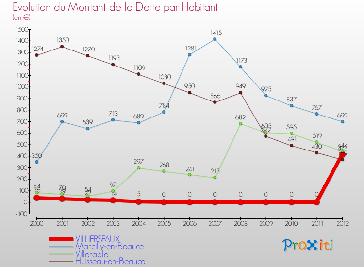 Evolution de la dette par habitant pour la commune de VILLIERSFAUX et les communes proches de 2000 à 2012 Comparaison de la dette par habitant pour VILLIERSFAUX et les communes voisines de 2000 à 2012
