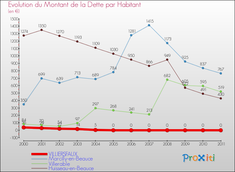 Evolution de la dette par habitant pour la commune de VILLIERSFAUX et les communes proches Comparaison de la dette par habitant pour VILLIERSFAUX et les communes voisines