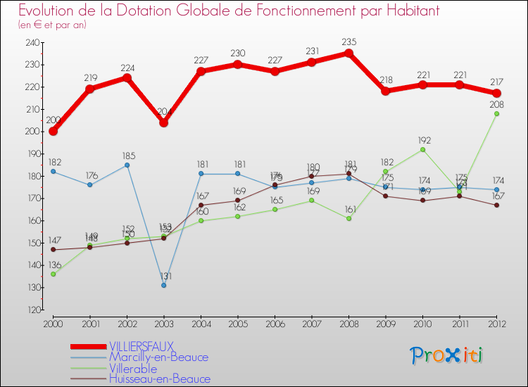 Evolution et montant de la dotation globale de fonctionnement par Habitant pour VILLIERSFAUX et les communes proches Comparaison des dotations globales de fonctionnement par habitant pour VILLIERSFAUX et les communes voisines