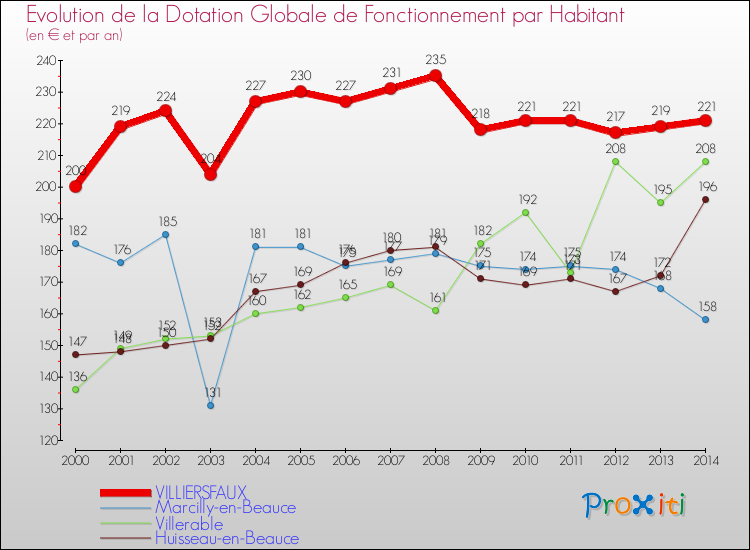 Evolution et montant de la dotation globale de fonctionnement par Habitant pour VILLIERSFAUX et les communes proches de 2000 à 2014. Comparaison des dotations globales de fonctionnement par habitant pour VILLIERSFAUX et les communes voisines de 2000 à 2014.