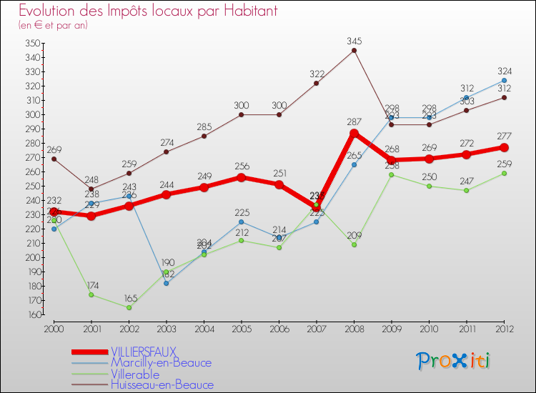 Evolution et montant des impôts locaux par Habitant pour VILLIERSFAUX et les communes proches Comparaison des impôts locaux par habitant pour VILLIERSFAUX et les communes voisines