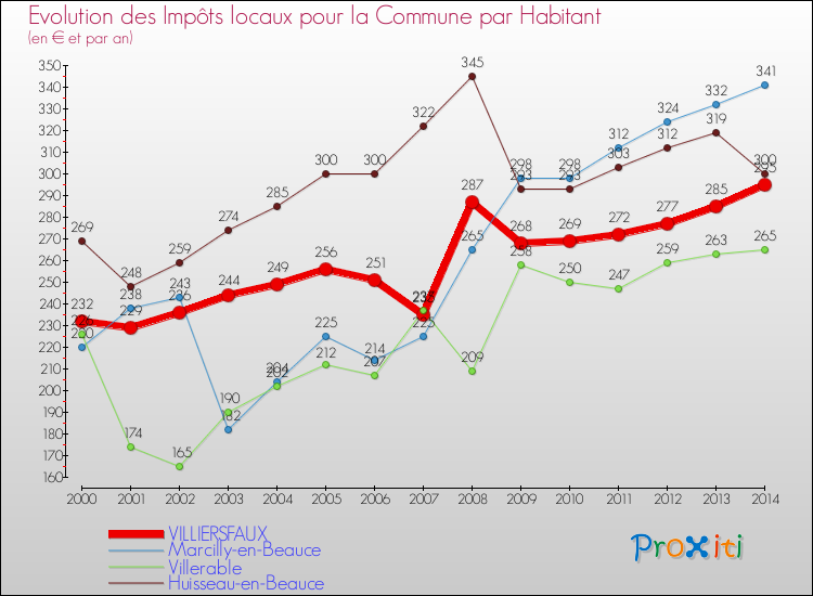 Evolution et montant des impôts locaux par Habitant pour VILLIERSFAUX et les communes proches de 2000 à 2014 Comparaison des impôts locaux par habitant pour VILLIERSFAUX et les communes voisines de 2000 à 2014