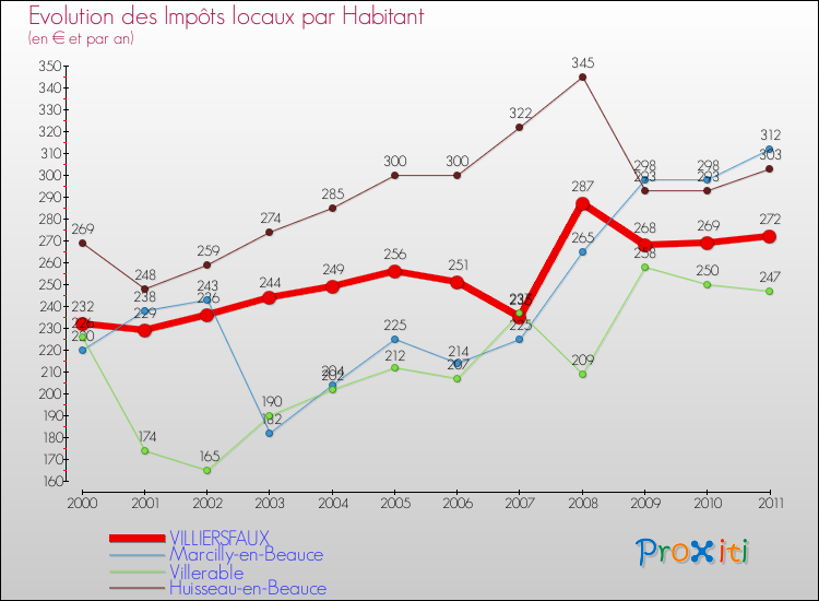 Evolution et montant des impôts locaux par Habitant pour VILLIERSFAUX et les communes proches Comparaison des impôts locaux par habitant pour VILLIERSFAUX et les communes voisines
