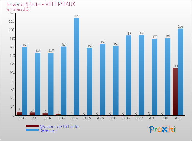 Evolution comparée de la dette et des revenus pour la commune de VILLIERSFAUX de 2000 à 2012 Comparaison de la dette et des revenus pour VILLIERSFAUX de 2000 à 2012