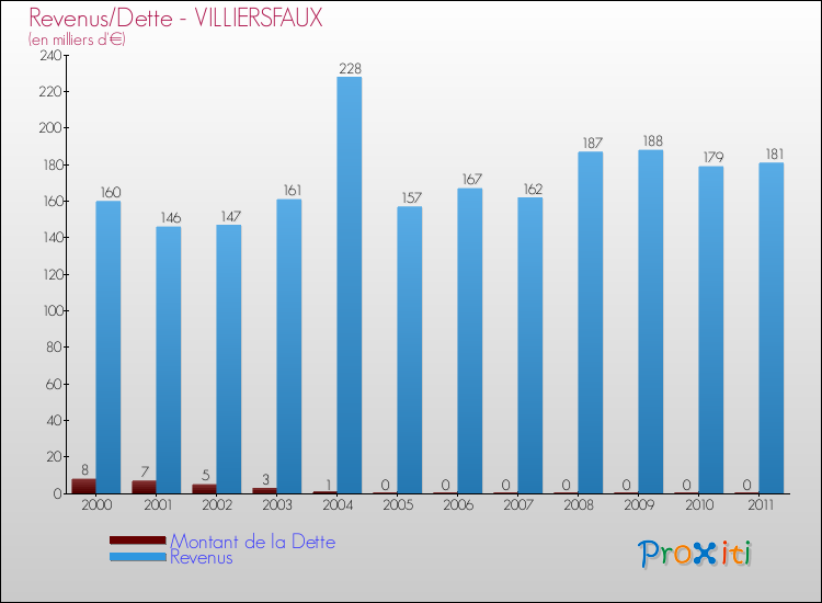Evolution comparée de la dette et des revenus pour la commune de VILLIERSFAUX de 2000 à 2011 Comparaison de la dette et des revenus pour VILLIERSFAUX de 2000 à 2011