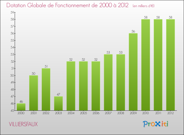 Evolution du montant de la Dotation Globale de Fonctionnement pour la commune de VILLIERSFAUX de 2000 à 2012 Evolution du montant de la Dotation Globale de Fonctionnement pour VILLIERSFAUX de 2000 à 2012