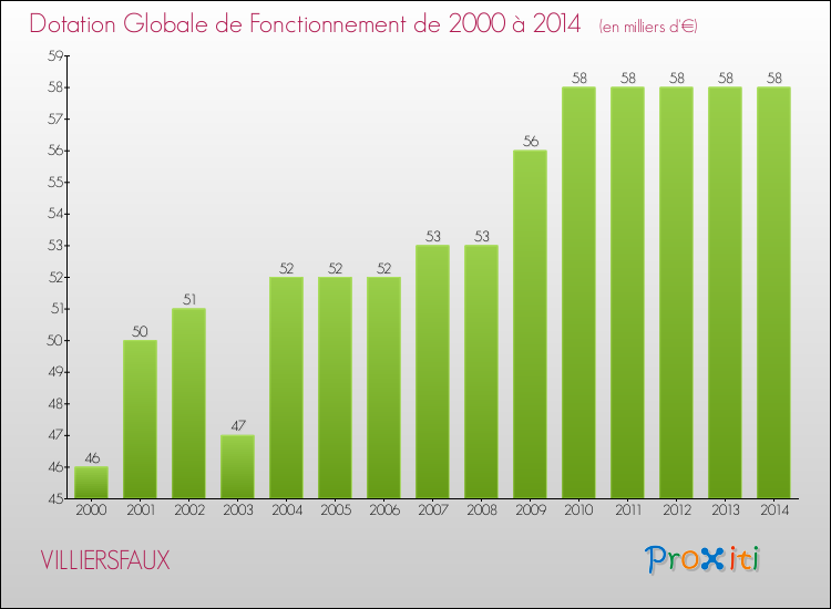 Evolution du montant de la Dotation Globale de Fonctionnement pour la commune de VILLIERSFAUX de 2000 à 2014 Evolution du montant de la Dotation Globale de Fonctionnement pour VILLIERSFAUX de 2000 à 2014
