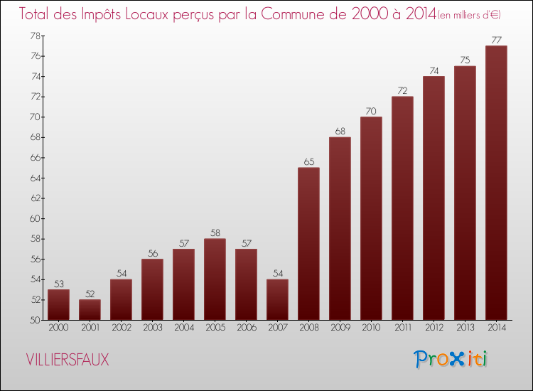 Evolution des Impôts Locaux pour la commune de VILLIERSFAUX de 2000 à 2014 Evolution des Impôts Locaux pour VILLIERSFAUX de 2000 à 2014