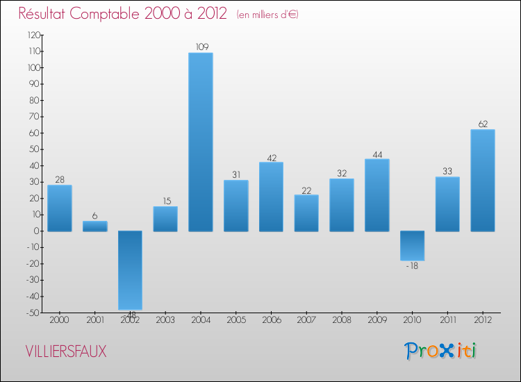 Evolution du résultat comptable pour la commune de VILLIERSFAUX de 2000 à 2012 Evolution du résultat comptable pour VILLIERSFAUX de 2000 à 2012