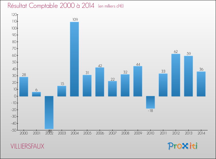Evolution du résultat comptable pour la commune de VILLIERSFAUX de 2000 à 2014 Evolution du résultat comptable pour VILLIERSFAUX de 2000 à 2014